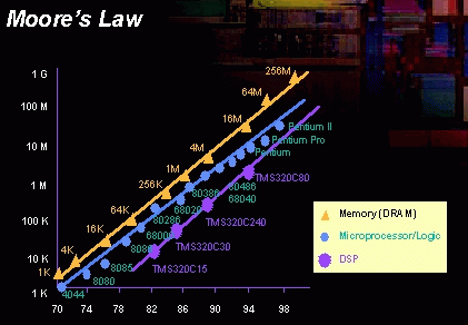 Moore's law