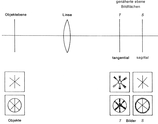 Auswirkungen des Astigmatismus am Beispiel zweier Objekte