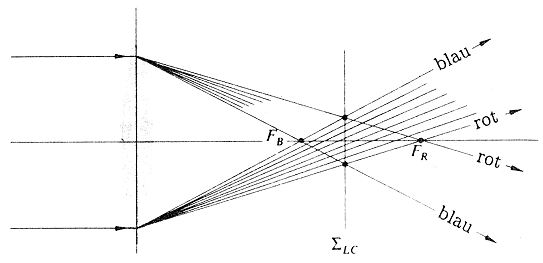 Chromatische Aberration