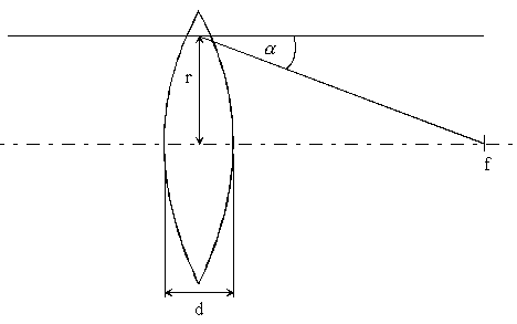 Magnetlinse als dnne Linse; Erklrung siehe Text