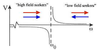 Das Verhalten eines Atoms im Dipolpotential des
Laserlichtfeldes