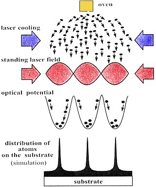 Prinzip der Strukturerzeugung mittels Lichtmasken