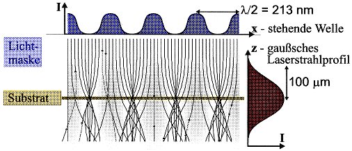 Simulation der Trajektorien in einem Cs-Atomstrahl