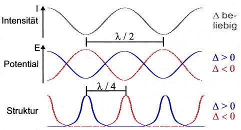 Prinzip der Doppelbelichtung