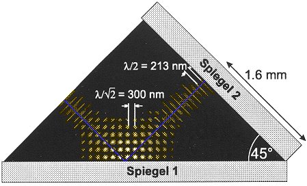Spiegelanordnung und simuliertes Ergebnis (gelb) bei
zweidimensionaler Strukturierung in der Intensitätsgradientenlithographie