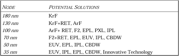 Auszug aus der Roadmap der SIA fr von 1999
