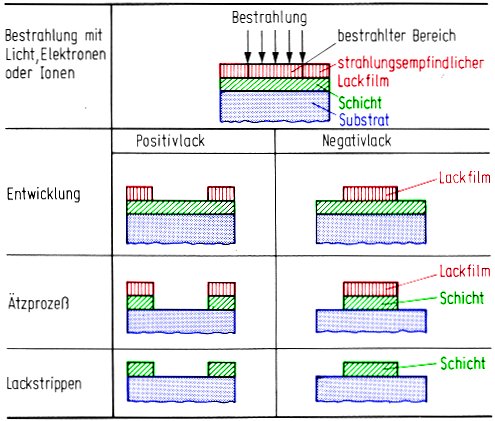 Schematische Darstellung des Lithographieprozesses mit
anschließendem Ätzprozeß und Lackstrippen bei Verwendung von Positiv- und Negativlacken