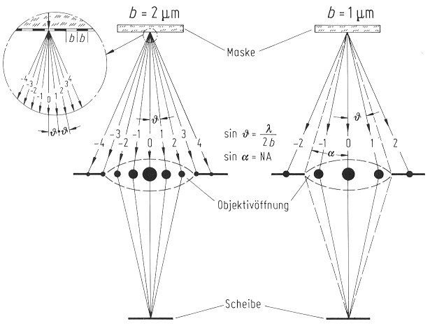 Strahlengang in der 1:1-Projektionsbelichtung zur Veranschaulichung
des Beugungslimits in der Lithographie
