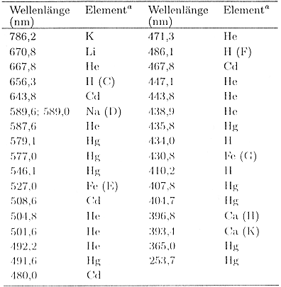 Wichtige Spektrallinien fr konventionelle Strahlungsquellen