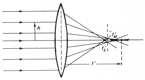 Sprische Aberration achsparalleler Strahlen